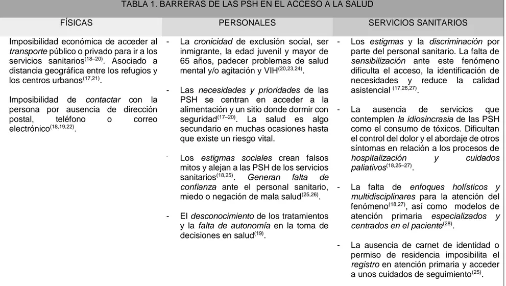 TABLA 1. BARRERAS DE LAS PSH EN EL ACCESO A LA SALUD 