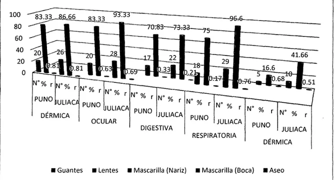 Figura  1  Uso de protectores de barrera y alteraciones  en  el manejo de residuos solidos y  la  salud de trabajadores de los Municipios de Puno y Juliaca - 2009 