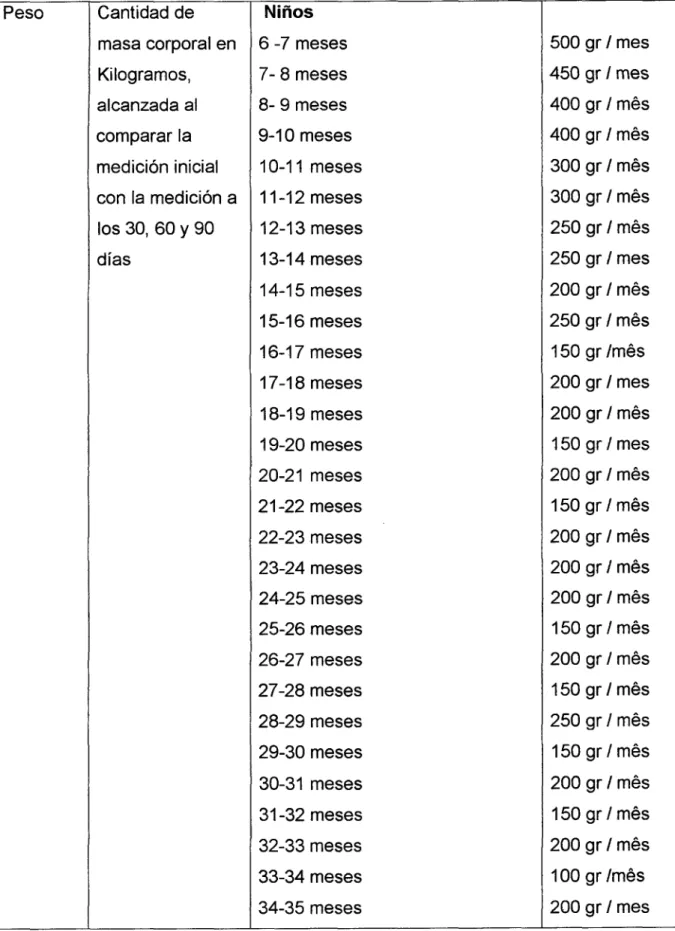 TABLA DE INCREMENTO DE  PESO 