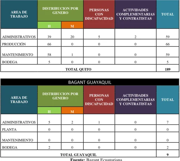 Tabla 3.1: Población Bagant Ecuatoriana 
