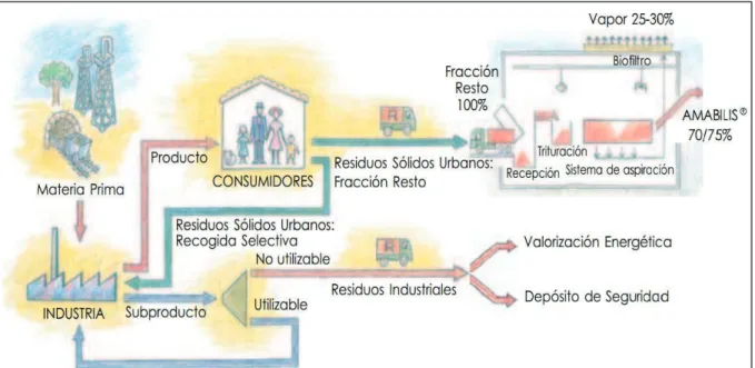 FIGURA 2.1 ESQUEMA DE GENERACIÓN DE RESIDUOS 