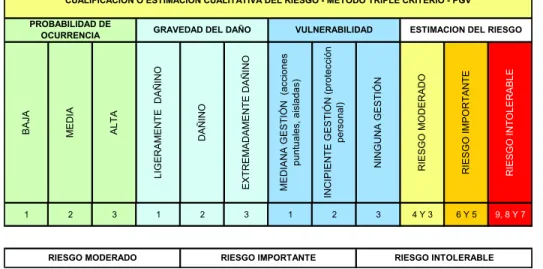 Figura 2.1. Estimación cualitativa del riesgo Ministerio de Trabajo del Ecuador (2011)