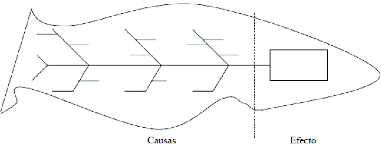 Figura 2.2. Diagrama causa-efecto (Arnoletto, 2007, p. 70). 