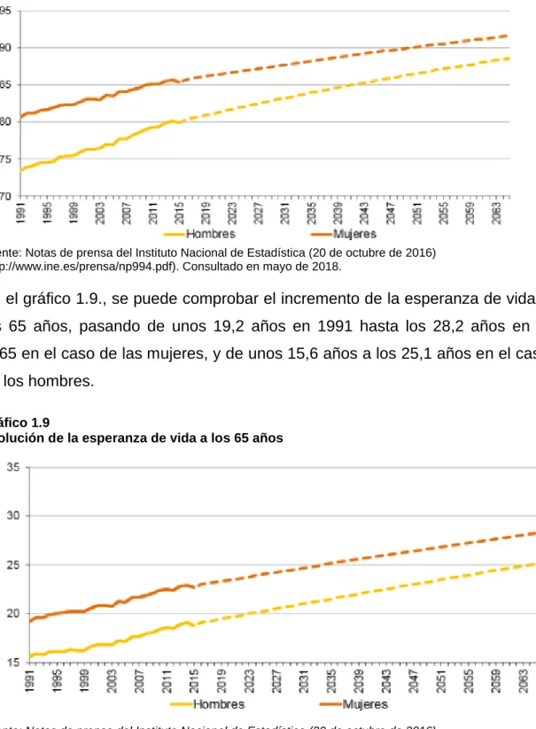 Gráfico 1.9