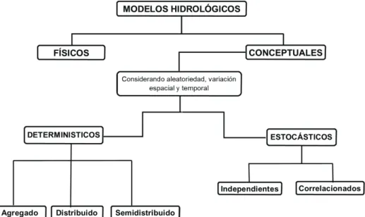 Figura 4. Clasificación de los modelos hidrológicos  Elaborado por: Arteaga. M, 2016 