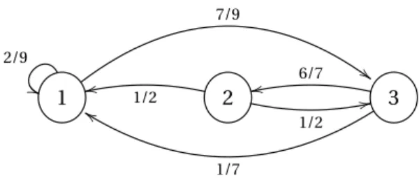 Figura 2.1: Grafo dirigido asociado a P del Ejemplo 2.1.3.