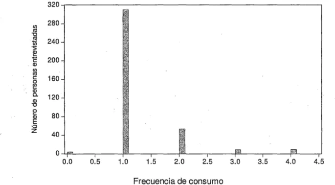 Figura  3:  Frecuencia de consumo de carachi  al  mes  agosto- diciembre, 2011 