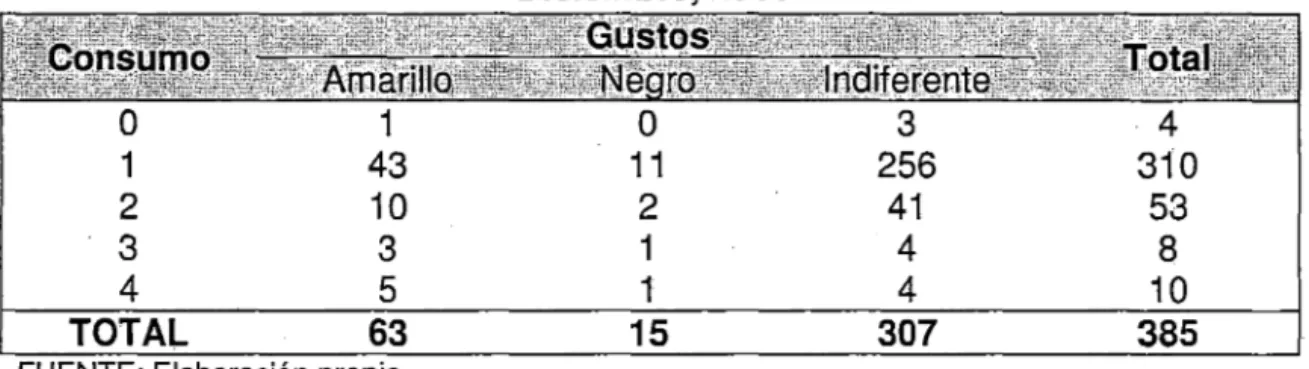 Figura 5:  Relación  del  ingreso familiar  y  consumo de carachi  de  la ciudad de  Puno  Agosto- Diciembre,  2011 