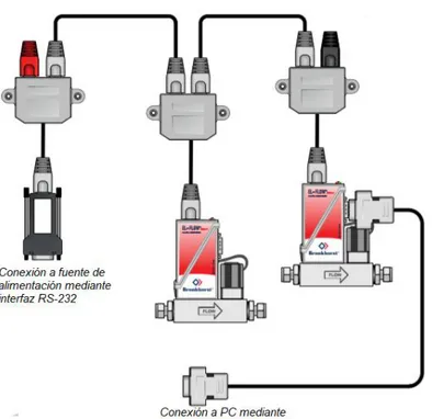 Ilustración  12: Esquema de la interfaz  RS-232 de comunicación entre los MFC y el PC