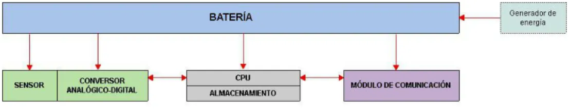 Figura 2.1: Componentes de un nodo.