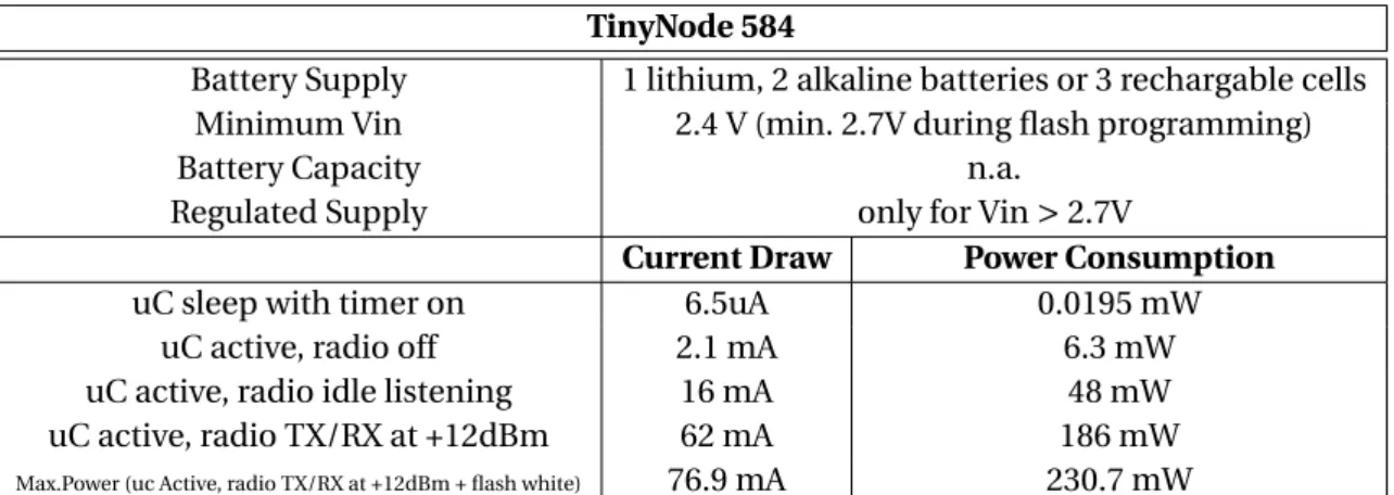 Cuadro 2.3: Descripción técnica del sensor TinyNode 584