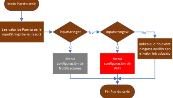 Figura 3.6: Diagrama de flujo de la comunicación con el Monitor Serie