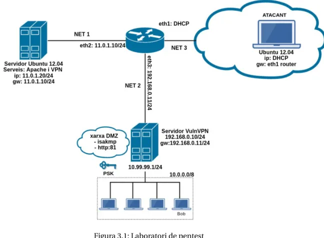 Figura 3.1: Laboratori de pentest