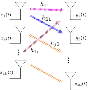 Figura 2.2: Simple esquema del funcionamiento de los sistemas MIMO.