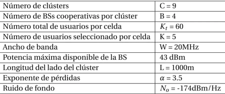 Tabla 5.1: Parámetros para el diseño de la red.