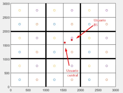 Figura 5.1: Simple esquema de la topología de red utilizada para las simulaciones. Se observan 9 clústers constituidos por 4 celdas cada uno, y cada celda equipada con una BS representada como un círculo