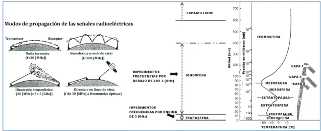 Figura 1.35 Elementos de la atmósfera que afectan las comunicaciones por satélite [15] 