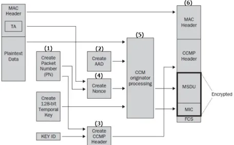 Figura 2.16: Diagrama de cifrado CCMP [12]