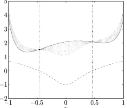 Figura 4.2: Imagen extraída de [6]. La curva sólida representa la función F a minimizar, la curva rayada es la restricción p ∗ 