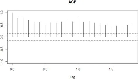 Figura 3.4: ACF de la sèrie no estacionària de l’exemple anterior.