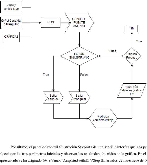Ilustración 4. Diagrama de flujo Labview 