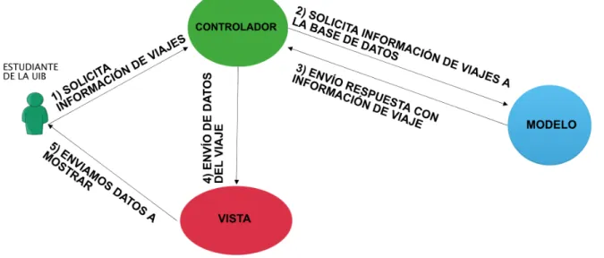 Figura 3.2: Comunicación entre los diferentes componentes del modelo MVC
