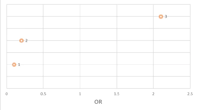 Figura 2. Odds Ratio de los factores de riesgo fetales  3. Edad gestacional 2: Malformaciones congénitas 1