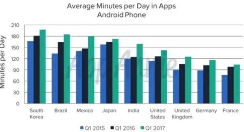 Figura 1.4: Temps de consum aplicació Android [4]