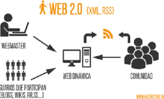 Figura 2: Diagrama de la web 2.0 
