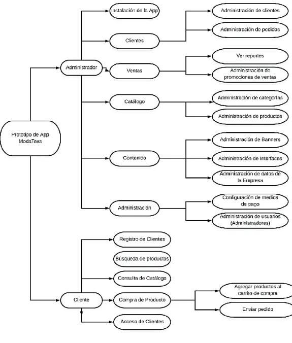 Figura 11: Diagrama de Contexto de la aplicación 