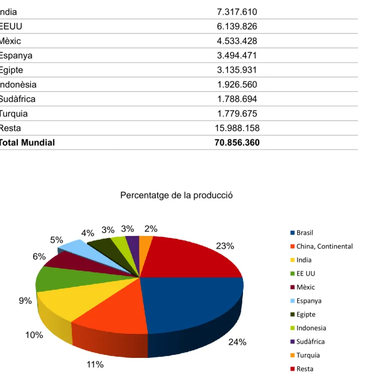 Figura 1. Representació del percentatge de la producció mundial de taronges que ocupa cada un dels  principals productors a l'any 2014