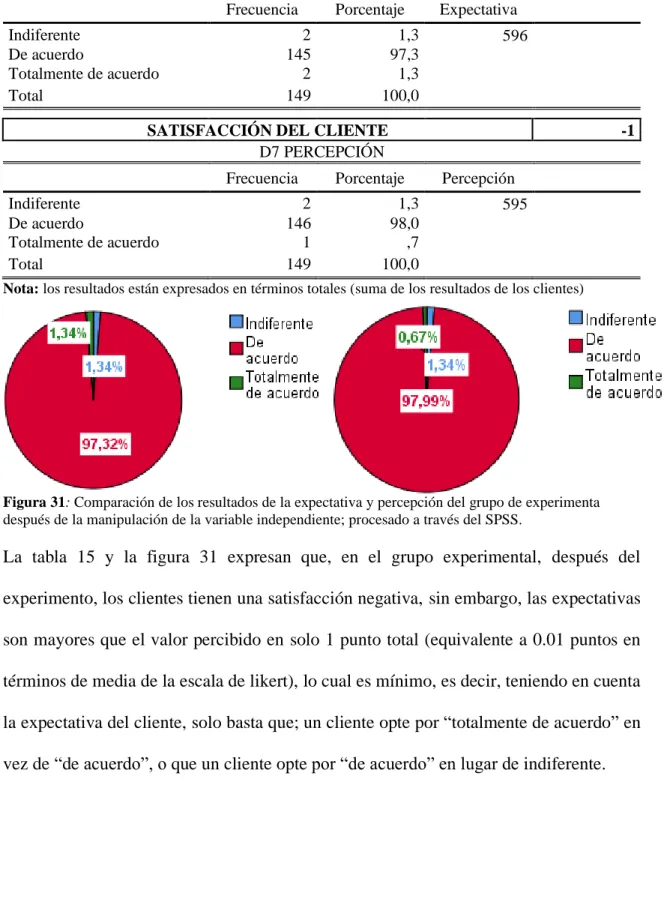 Tabla  15:  Satisfacción  del  cliente  del  grupo  experimental  después  de  la  manipulación de la calidad de servicio 