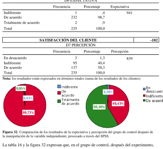 Tabla  16:  Satisfacción  del  cliente  del  grupo  de  control  después  de  la  manipulación de la calidad de servicio 