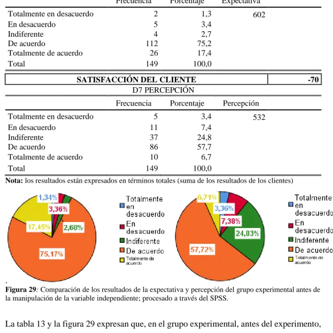 Tabla  13:  Satisfacción  del  cliente  del  grupo  experimental  antes  de  la  manipulación de la calidad de servicio 