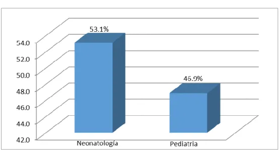 Figura 4: Distribución del tipo de servicio que diagnostico a niños  con  Síndrome  de  Down  y  cardiopatía  congénita  en  el  Hospital  Regional Honorio Delgado Espinoza, 2010 – 2019