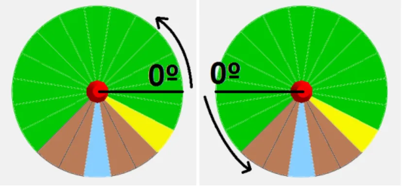Figura 4.8: Comparación entre el sistema angular normal y el utilizado por el sensor láser del robot