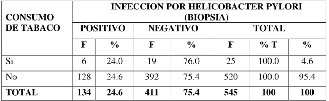 Tabla  7.  Consumo  de tabaco  asociada a la infección por Helicobacter pylori en el  servicio  de  gastroenterología  del  hospital  III  EsSalud  Juliaca  de  enero  a  junio  2019