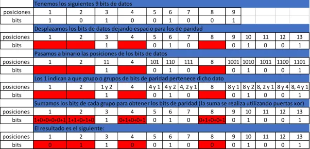 Figura 13: Ejemplo del cálculo de Hamming Tenemos los siguientes 9 bits de datos