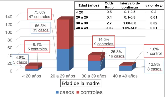 FIGURA 4. Pacientes atendidos según la edad de la madre  Fuente: Ficha de recolección de datos 