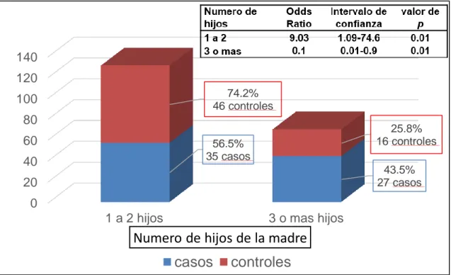 FIGURA 7. Pacientes atendidos según el número de hijos de la madre  Fuente: Ficha de recolección de datos 