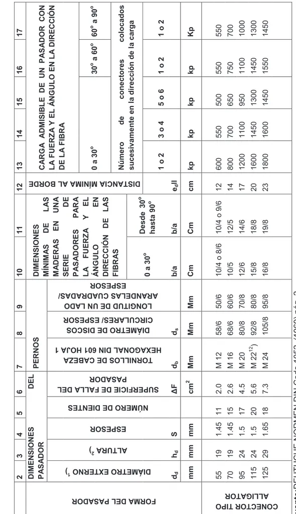TABLA 2.22: CARGAS ADMISIBLES PARA CONEXIONES TIPO “ALLIGATOR” SEGÚN LA NORMA “DIN 1052” 1 2 3 4 5 6 7 8 9 1011121314151617 FORMA DEL PASADOR 