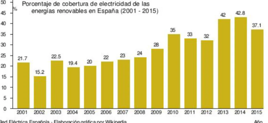 Figura 2.1: Cobertura eléctrica española 2001-2015. Según Wikipedia. 