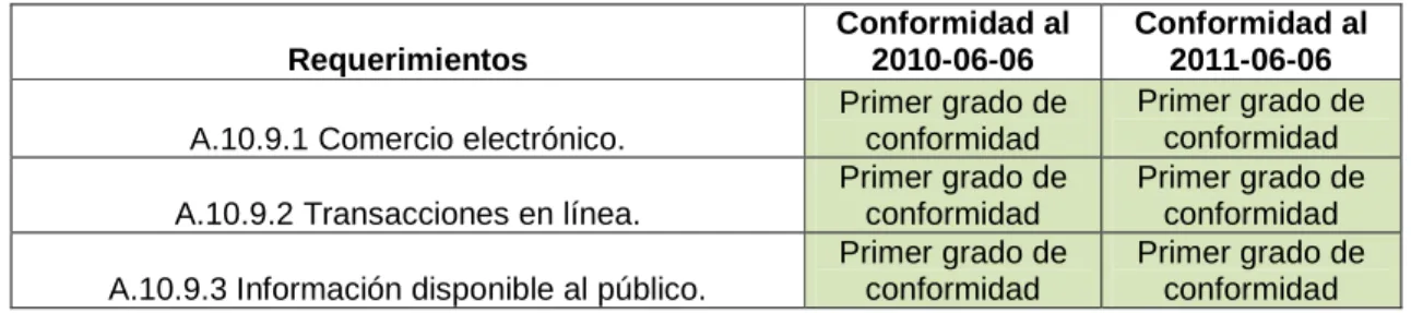 TABLA N.- 19: A.10.9. SERVICIOS DE COMERCIO ELECTRÓNICO.  Requerimientos  Conformidad al 2010-06-06  Conformidad al 2011-06-06 