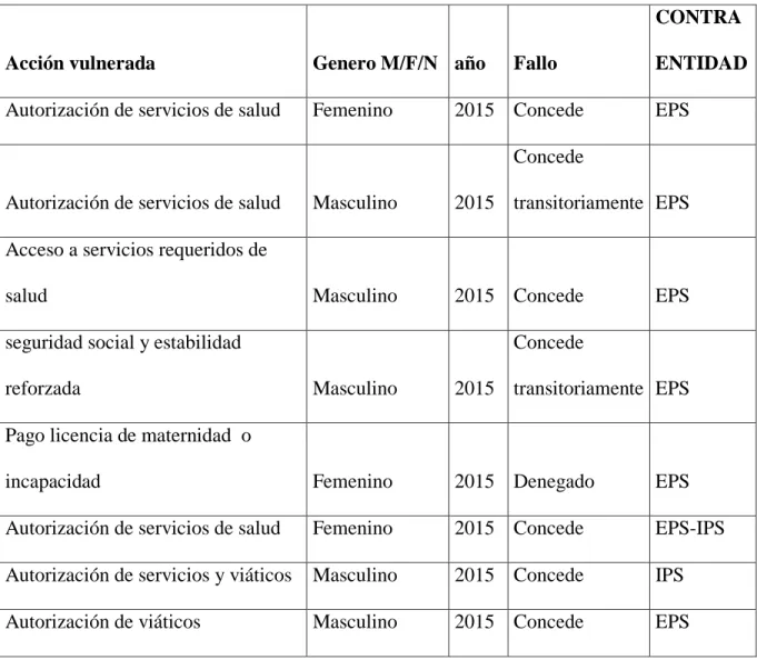 Tabla 1. Descripción de Tutelas 2015 y 2016. 