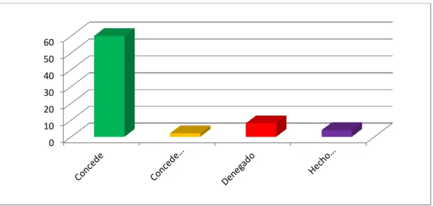 Gráfico 5Comparativo de fallos de tutela 