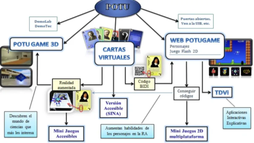 Figura 4.1: Resum d’iniciatives del projecte POTU