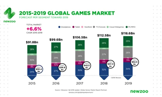 Figura 1.1: Estimació dels beneficis de la industria dels videojocs del 2015 fins al 2019.