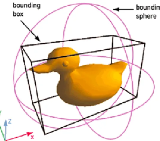Figura 4.1: Exemple de bounding sphere i bounding box per a un objecte tridimensional qualsevol.
