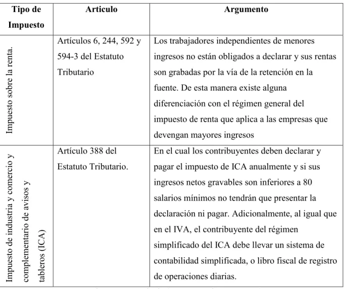 Tabla 5: Tributación microempresas. 