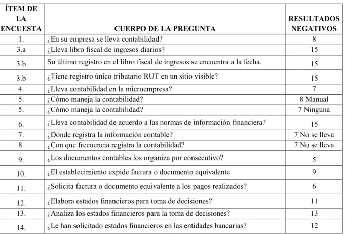 Tabla 8: Deficiencias. 